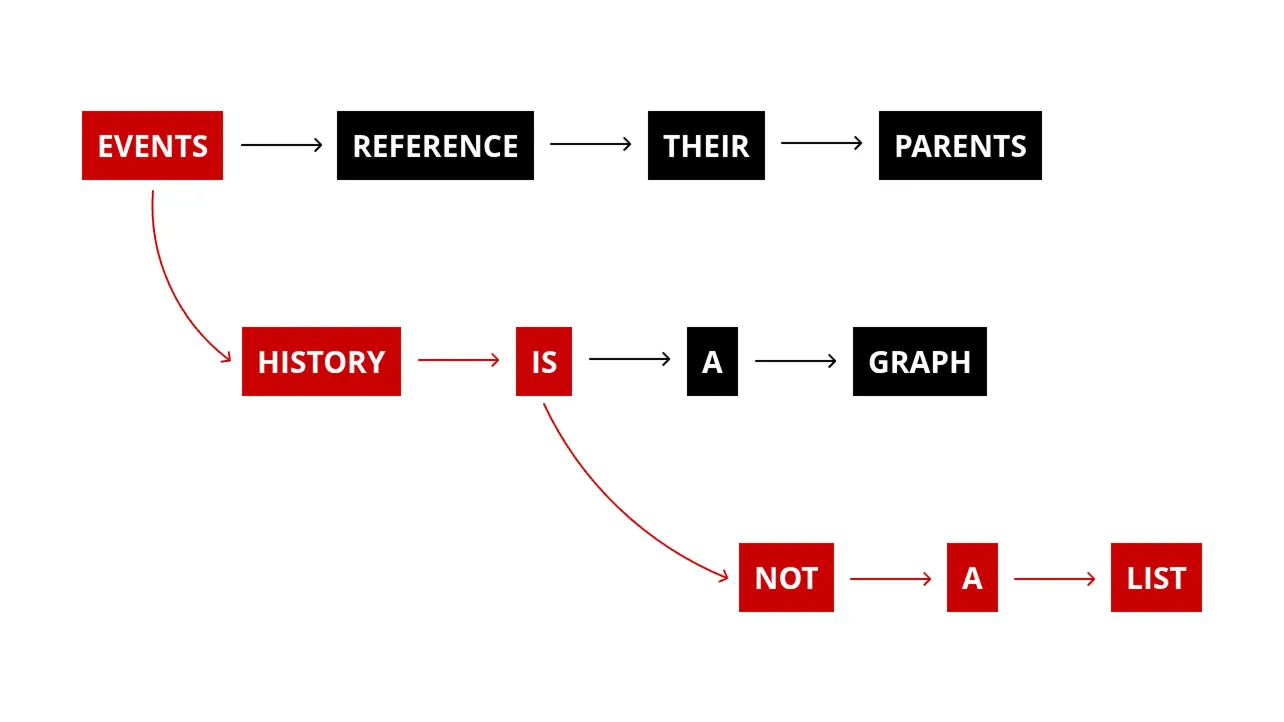 DAG Representation