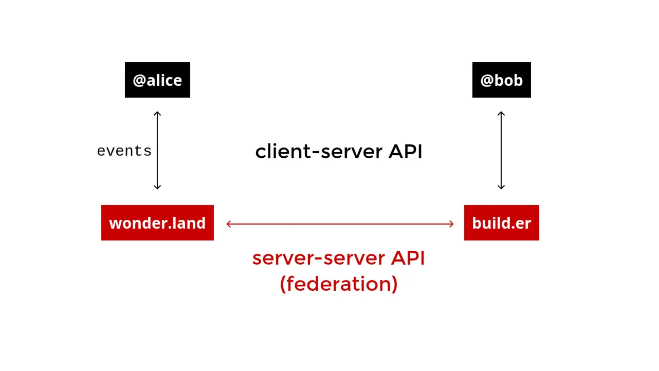 Matrix Federation Schema Overview